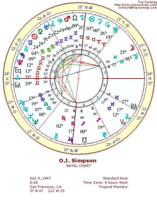 O.J. Simpson natal wheel chart