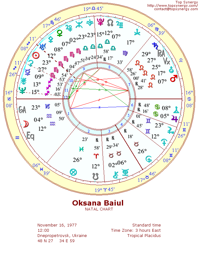 Oksana Baiul natal wheel chart