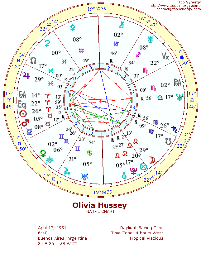 Olivia Hussey natal wheel chart