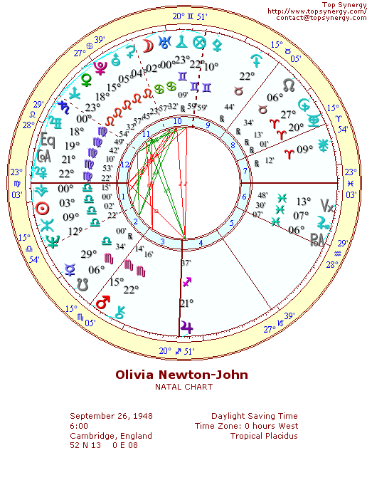 Olivia Newton-John natal wheel chart