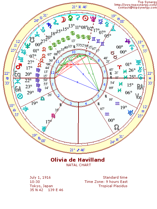 Olivia de Havilland natal wheel chart