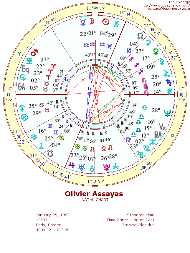 Olivier Assayas natal wheel chart