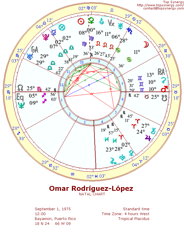 Omar Rodrguez-Lpez natal wheel chart