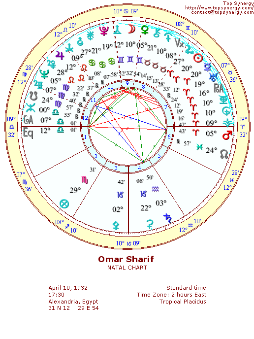 Omar Sharif natal wheel chart