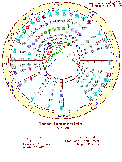 Oscar Hammerstein natal wheel chart