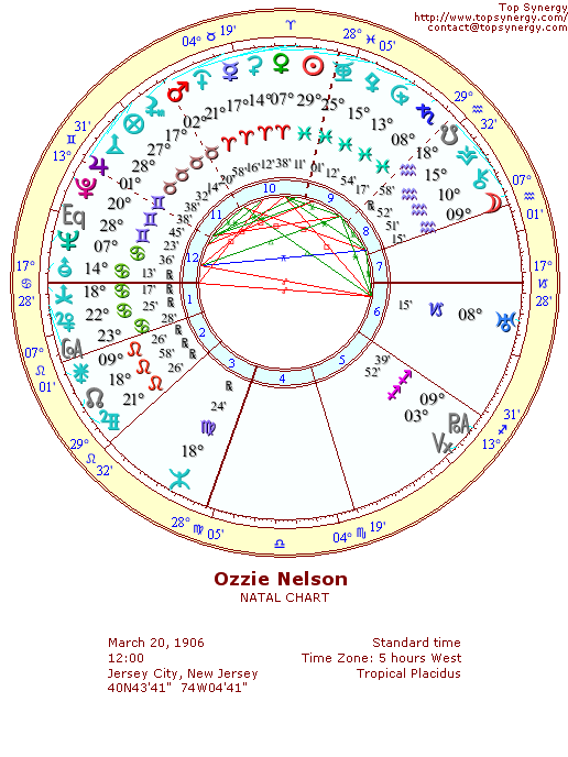 Ozzie Nelson natal wheel chart