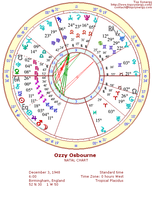 Ozzy Osbourne natal wheel chart