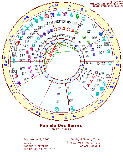 Pamela Des Barres natal wheel chart