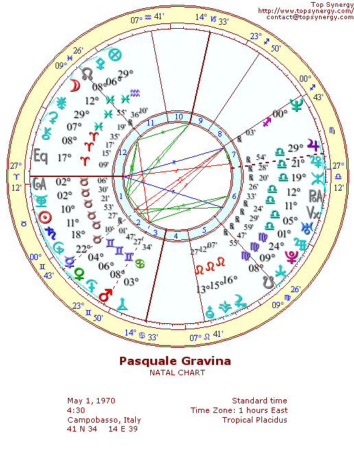 Pasquale Gravina natal wheel chart