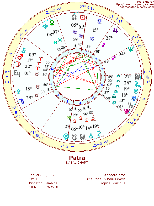 Patra natal wheel chart