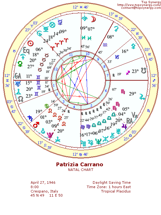 Patrizia Carrano natal wheel chart