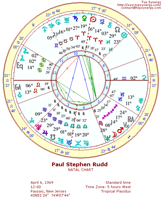 Paul Rudd natal wheel chart