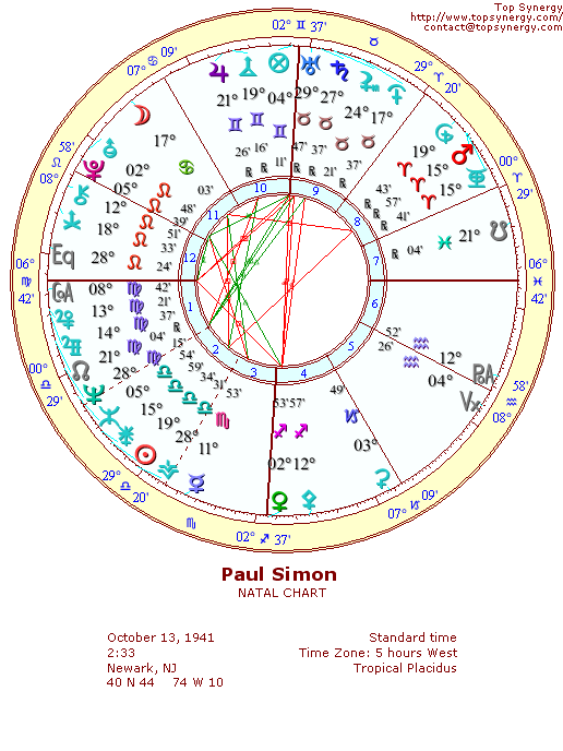 Paul Simon natal wheel chart