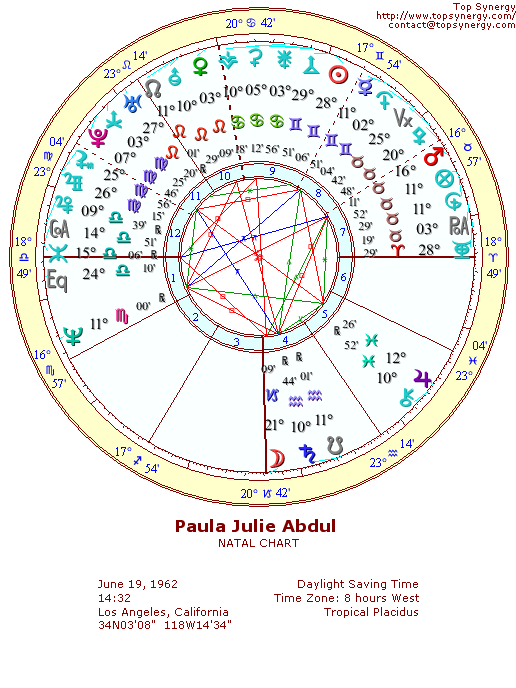 Paula Abdul natal wheel chart