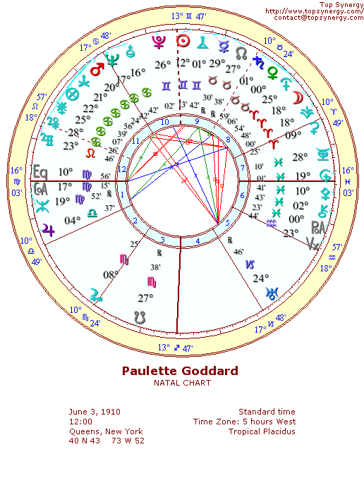 Paulette Goddard natal wheel chart