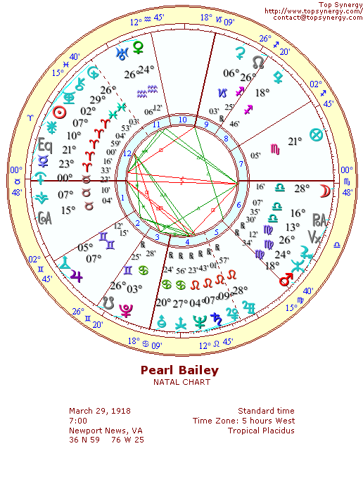 Pearl Bailey natal wheel chart