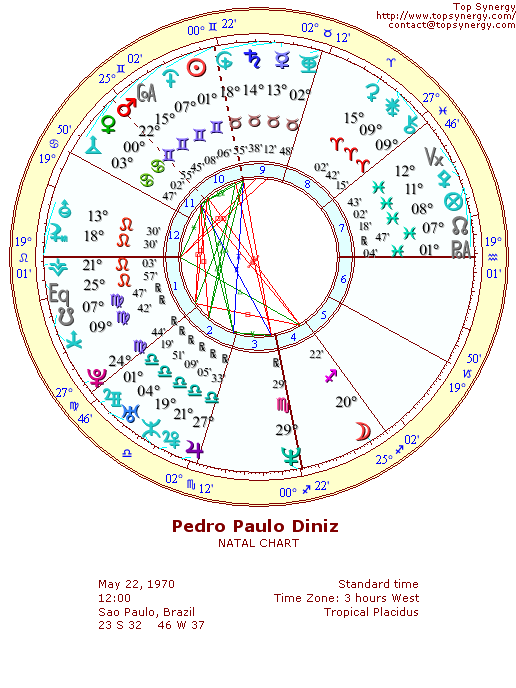 Pedro Diniz natal wheel chart