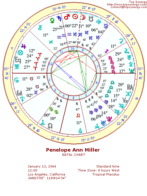 Penelope Ann Miller natal wheel chart