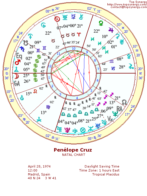 Penlope Cruz natal wheel chart