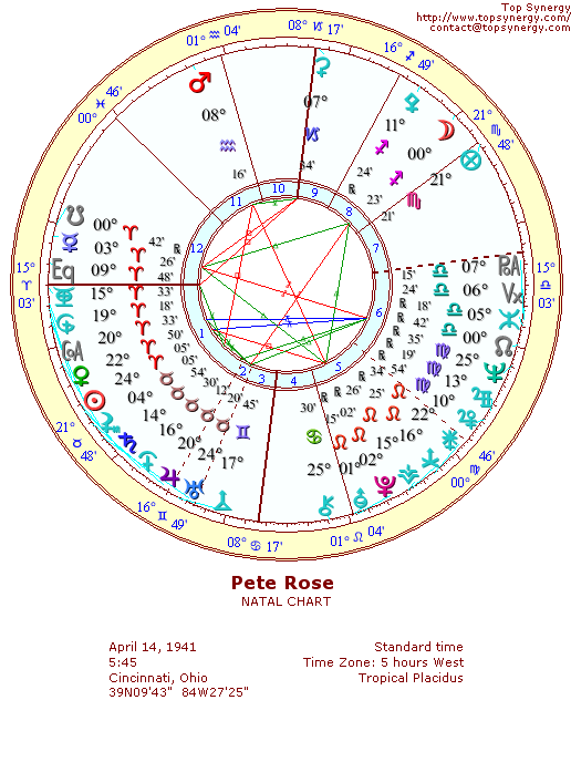 Pete Rose natal wheel chart