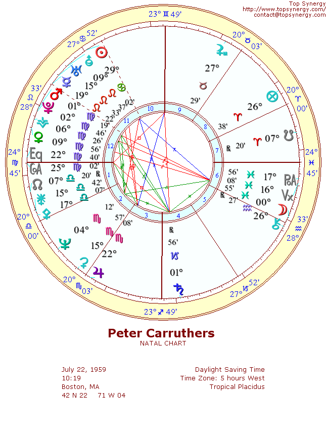 Peter Carruthers natal wheel chart