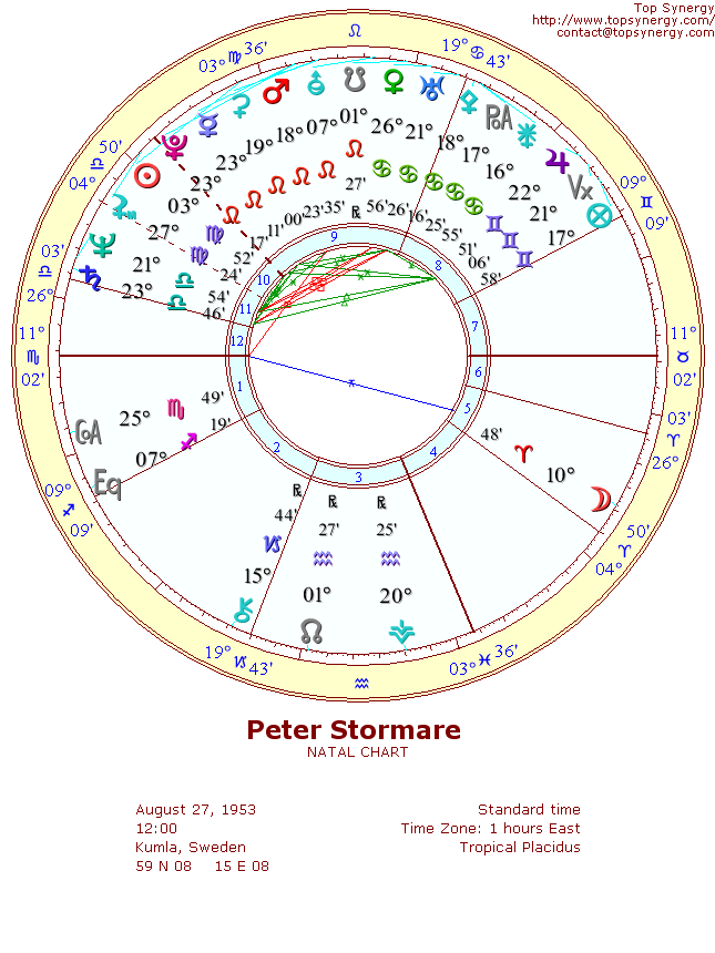 Peter Stormare natal wheel chart