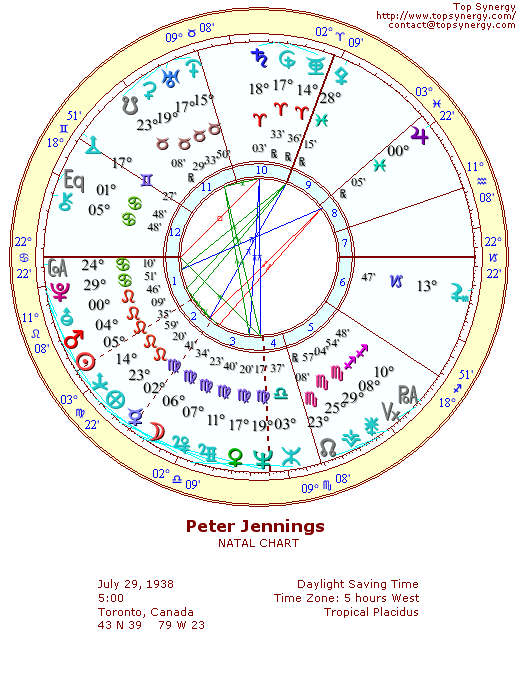 Peter Jennings natal wheel chart