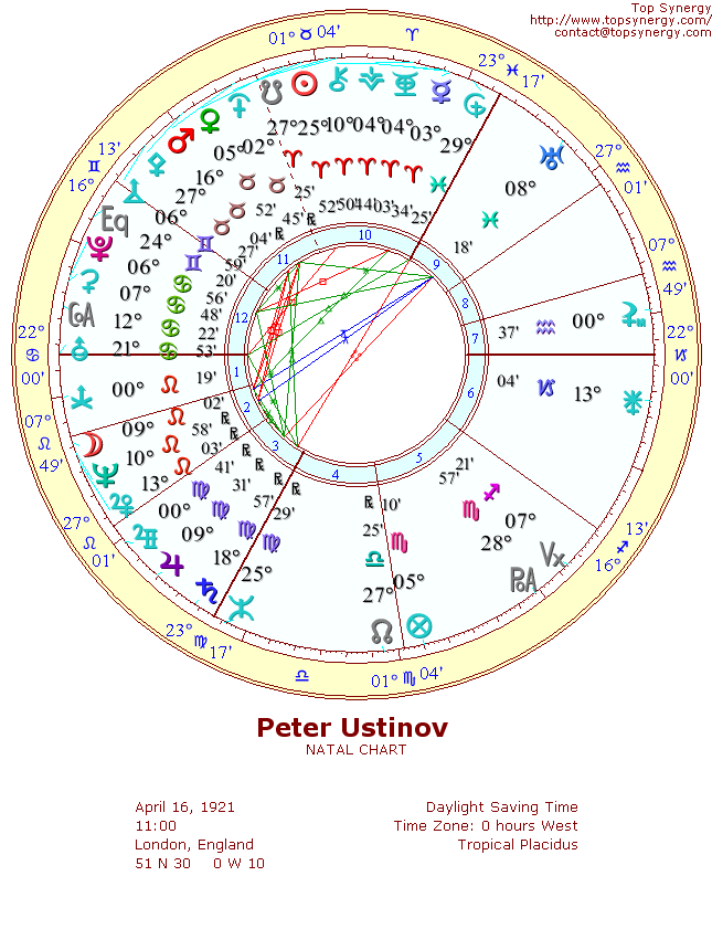 Peter Ustinov natal wheel chart