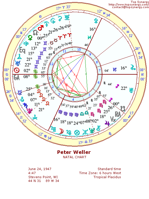 Peter Weller natal wheel chart