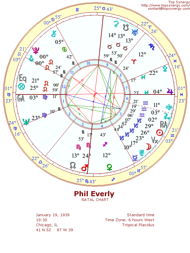 Phil Everly natal wheel chart