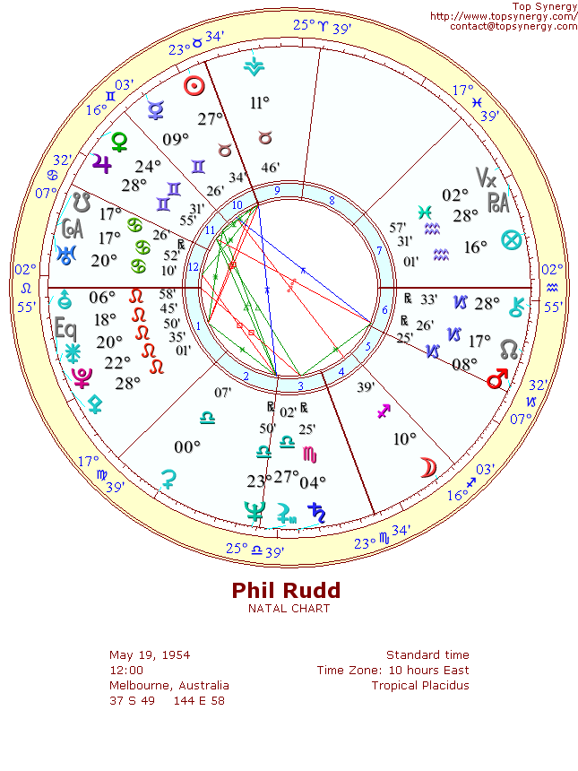 Phil Rudd natal wheel chart