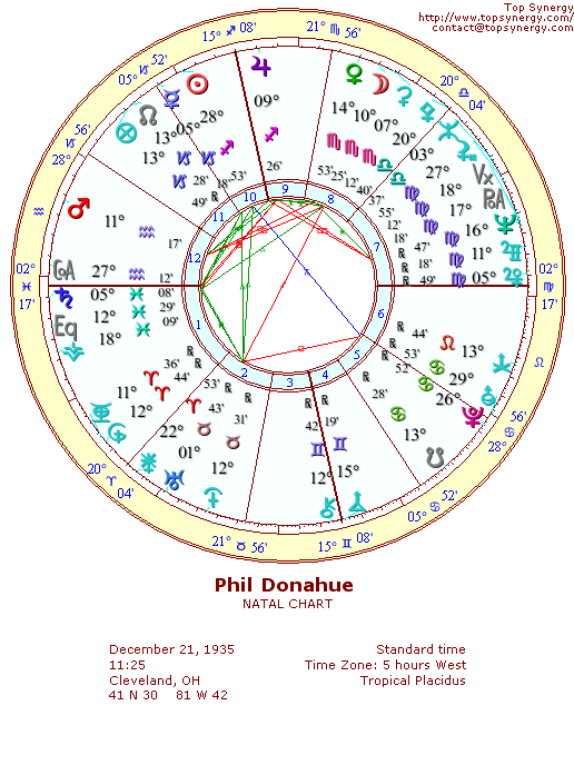Phil Donahue natal wheel chart