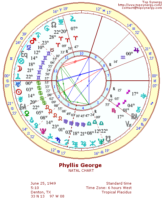 Phyllis George natal wheel chart