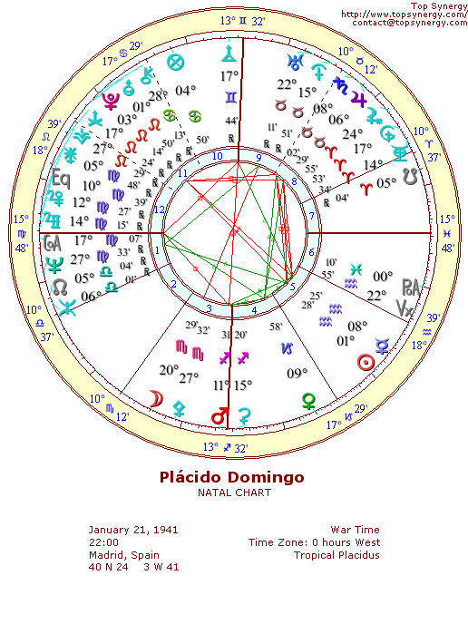 Plcido Domingo natal wheel chart