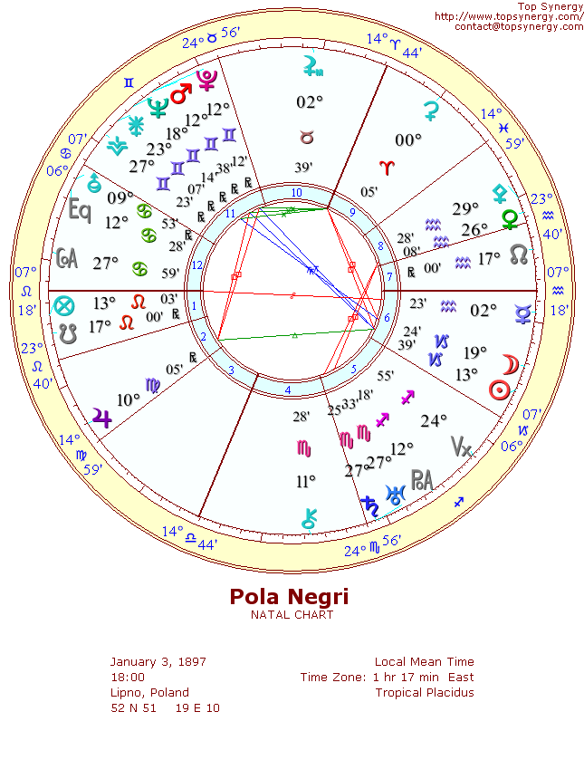 Pola Negri natal wheel chart