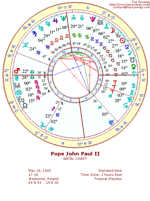 Pope John Paul II natal wheel chart