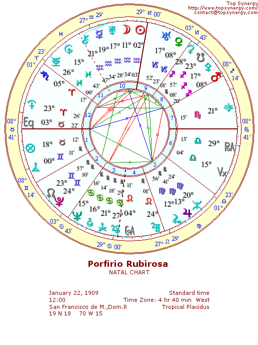 Porfirio Rubirosa natal wheel chart