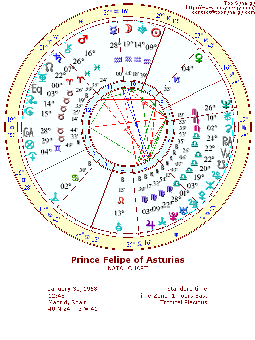 Prince Felipe of Asturias natal wheel chart