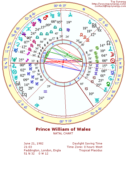 Prince William of Wales natal wheel chart