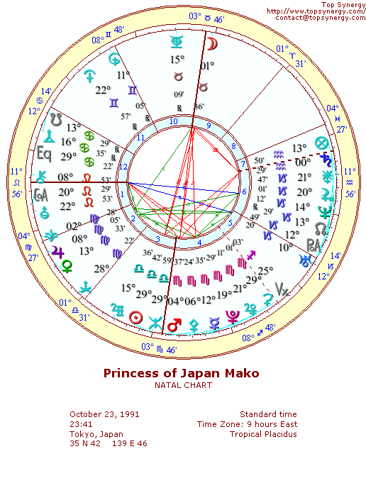 Princess Mako Akishino of Japan natal wheel chart