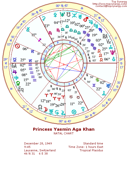 Princess Yasmin Aga Khan natal wheel chart