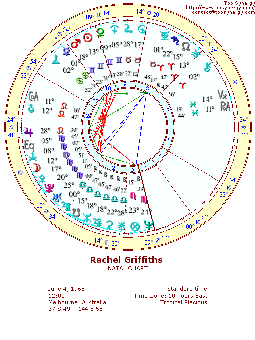 Rachel Griffiths natal wheel chart