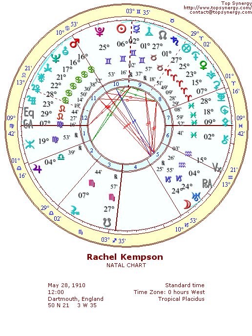 Rachel Kempson natal wheel chart