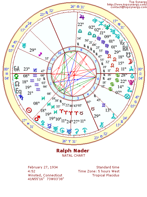 Ralph Nader natal wheel chart