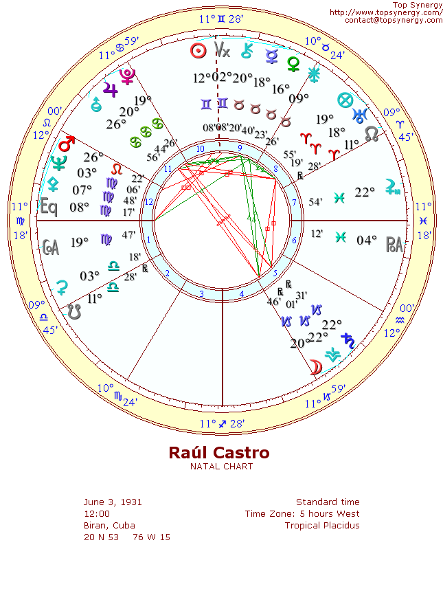 Ral Castro natal wheel chart