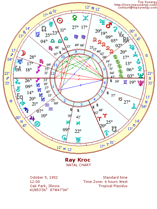 Ray Kroc natal wheel chart