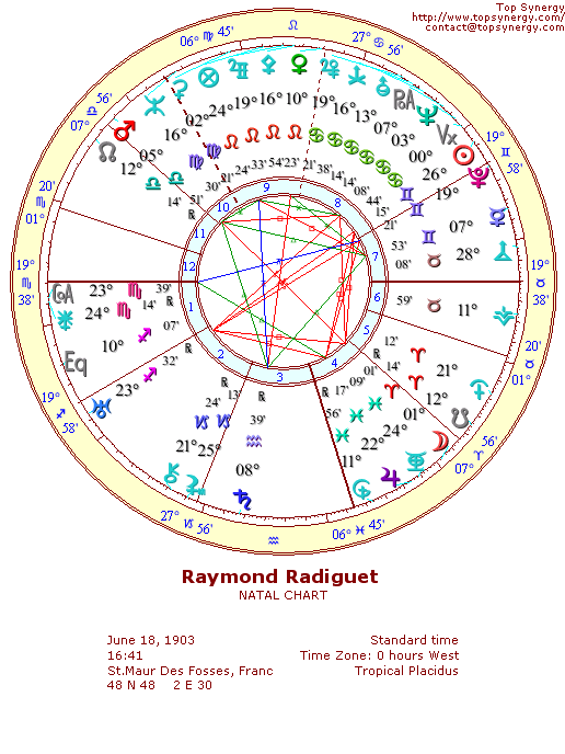 Raymond Radiguet natal wheel chart