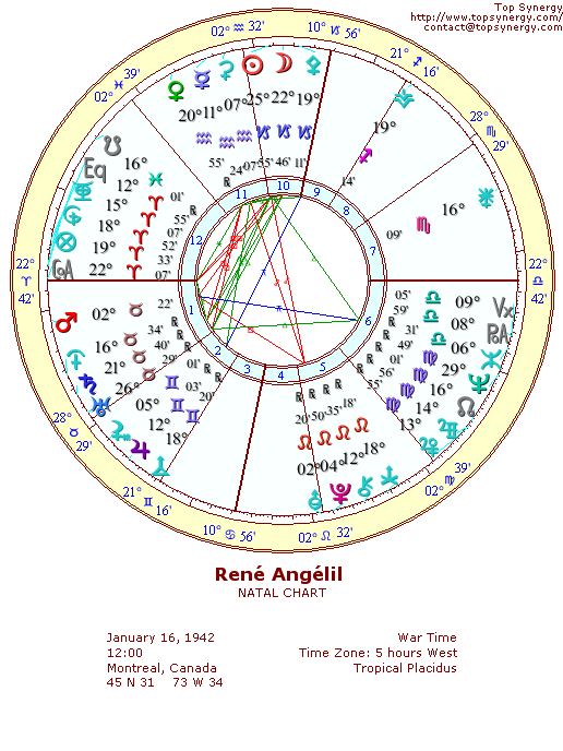 Ren Anglil natal wheel chart