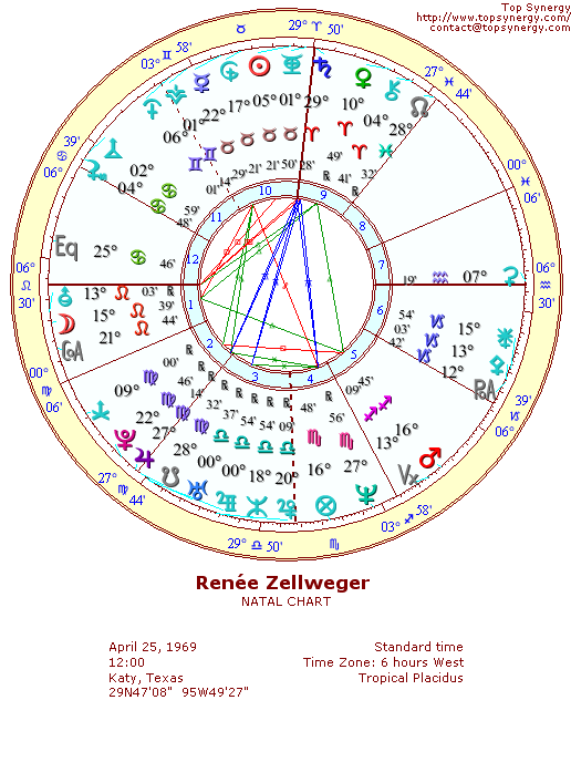 Rene Zellweger natal wheel chart