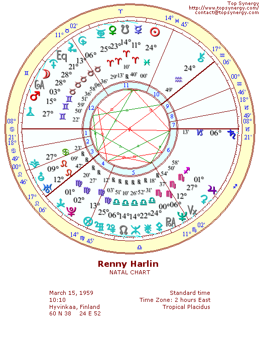 Renny Harlin natal wheel chart